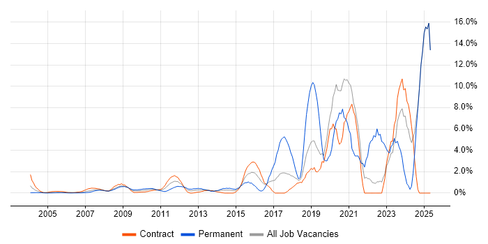 Job vacancy trend for ITSM in Docklands, London