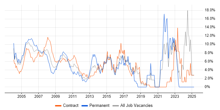 Job vacancy trend for Java Developer in Docklands, London