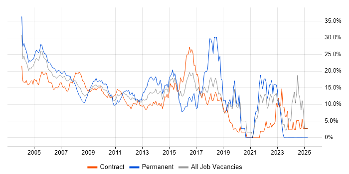 Job vacancy trend for Java in Docklands, London