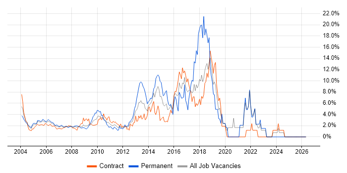 JavaScript job vacancy trend in Docklands, London