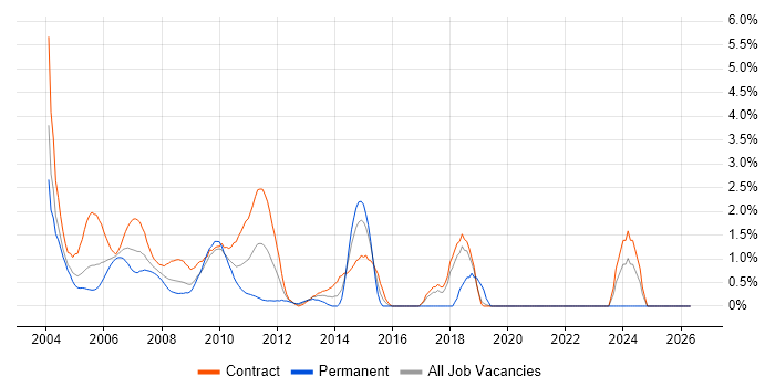 JDBC job vacancy trend in Docklands, London