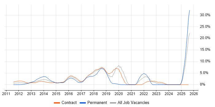 Job vacancy trend for Jenkins in Docklands, London