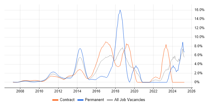 Job vacancy trend for JIRA in Docklands, London Job vacancy trend for JIRA in Docklands, London