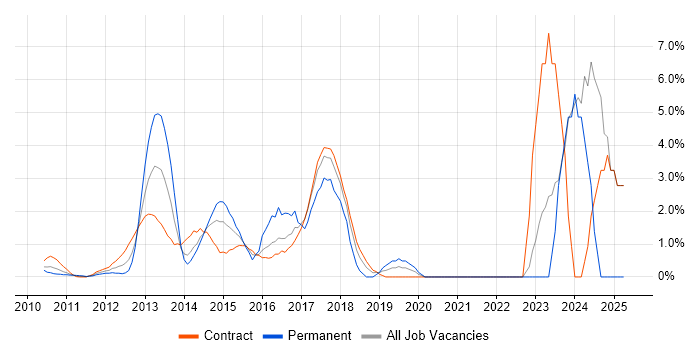 Job vacancy trend for JSON in Docklands, London