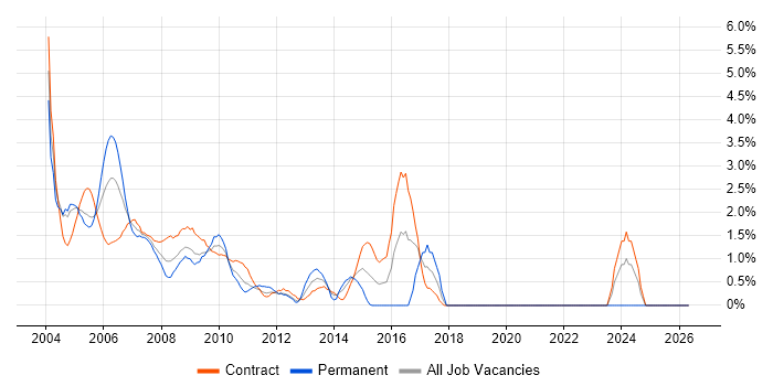 JSP job vacancy trend in Docklands, London