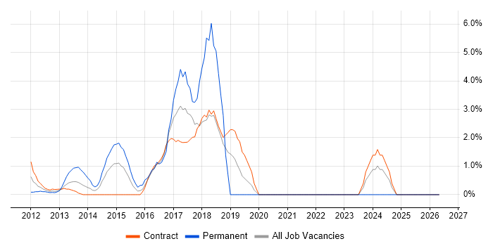 Kanban job vacancy trend in Docklands, London