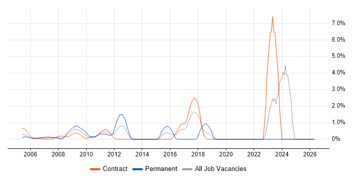 KDB job vacancy trend in Docklands, London