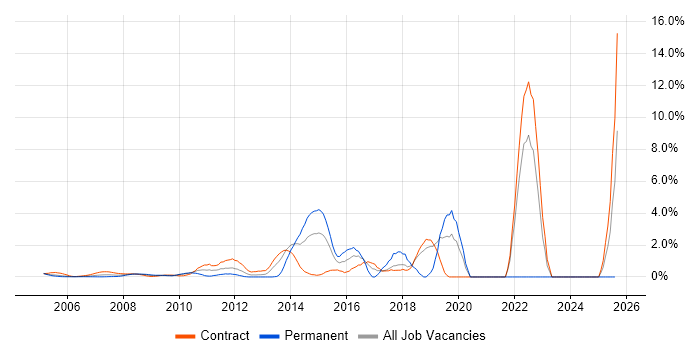 Job vacancy trend for Knowledge Transfer in Docklands, London