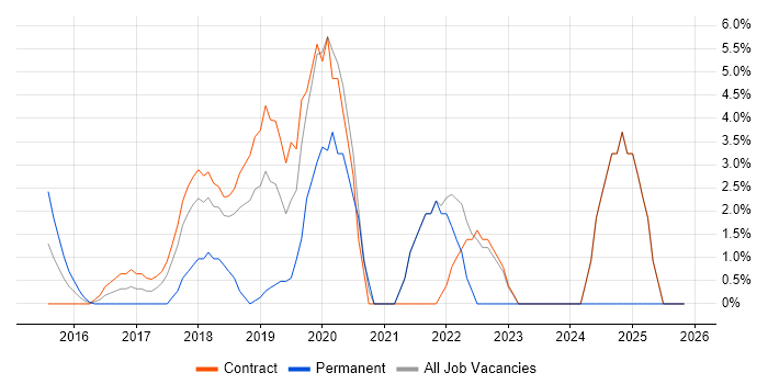 Kubernetes job vacancy trend in Docklands, London