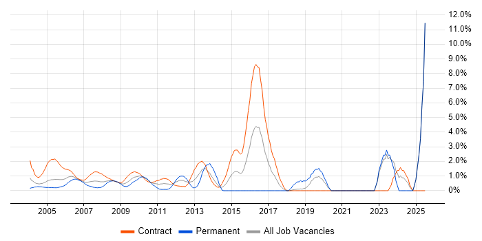 Job vacancy trend for LDAP in Docklands, London