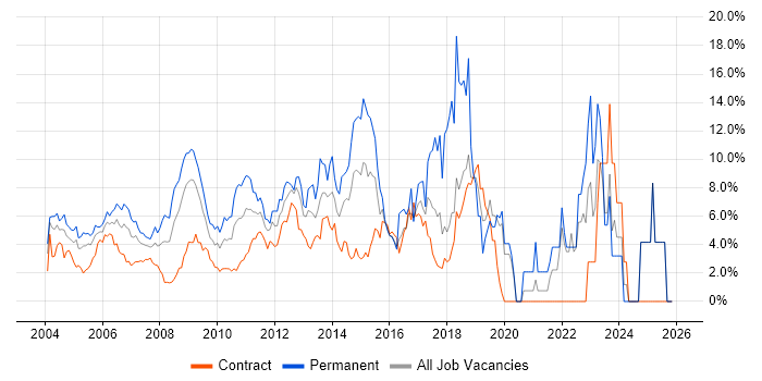 Lead job vacancy trend in Docklands, London