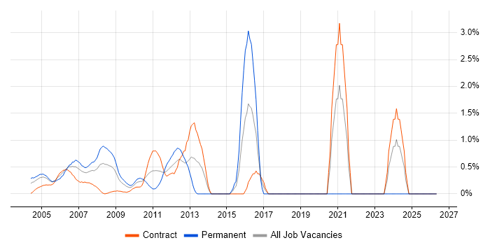 Linux Administrator job vacancy trend in Docklands, London