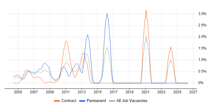 Linux Systems Administrator job vacancy trend in Docklands, London