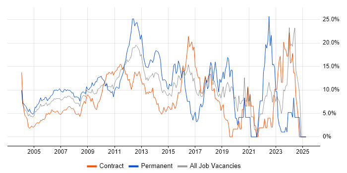 Job vacancy trend for Linux in Docklands, London Job vacancy trend for Linux in Docklands, London