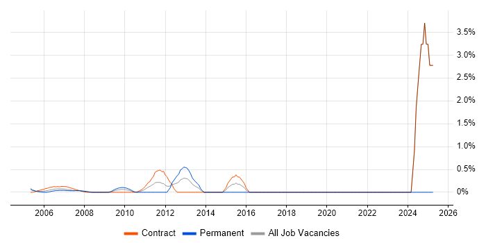 Job vacancy trend for Loan IQ in Docklands, London Job vacancy trend for Loan IQ in Docklands, London