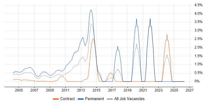 Mac OS X job vacancy trend in Docklands, London