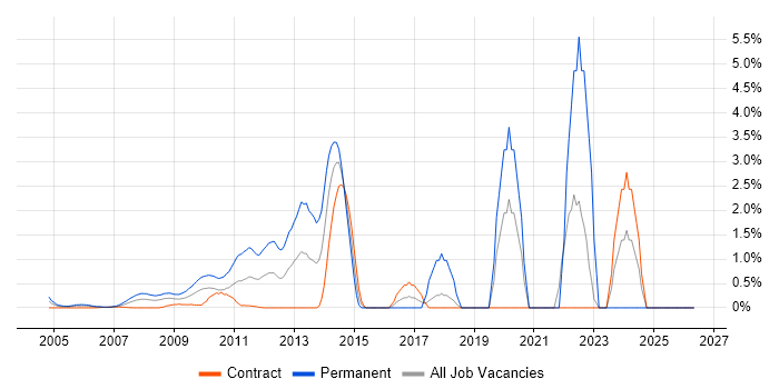 Mac OS job vacancy trend in Docklands, London