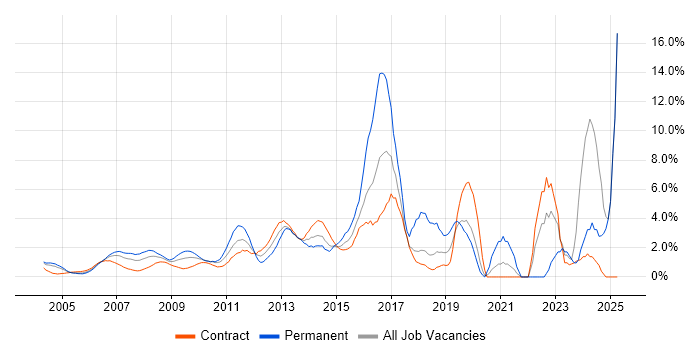 Job vacancy trend for Management Information System in Docklands, London Job vacancy trend for Management Information System in Docklands, London