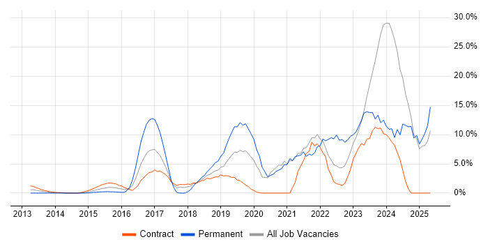 Job vacancy trend for Microsoft 365 in Docklands, London Job vacancy trend for Microsoft 365 in Docklands, London