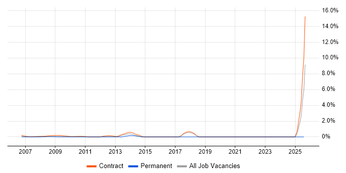 Job vacancy trend for Migration Engineer in Docklands, London