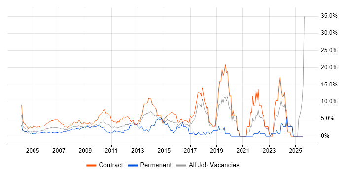Job vacancy trend for Migration in Docklands, London