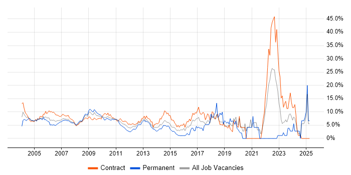 Job vacancy trend for Microsoft Excel in Docklands, London Job vacancy trend for Microsoft Excel in Docklands, London