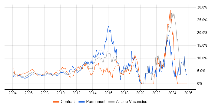 Microsoft Office job vacancy trend in Docklands, London