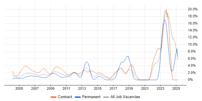 Job vacancy trend for Microsoft Project in Docklands, London Job vacancy trend for Microsoft Project in Docklands, London