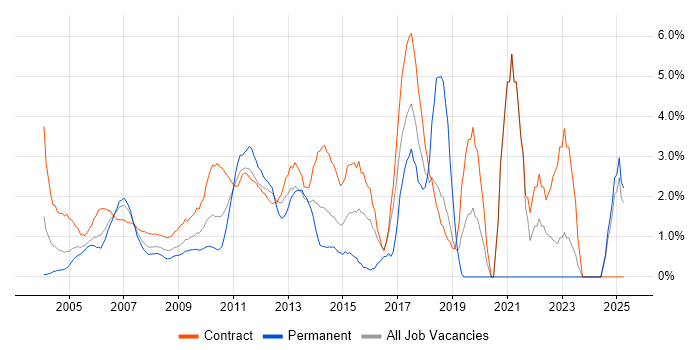 Job vacancy trend for MS Visio in Docklands, London Job vacancy trend for MS Visio in Docklands, London