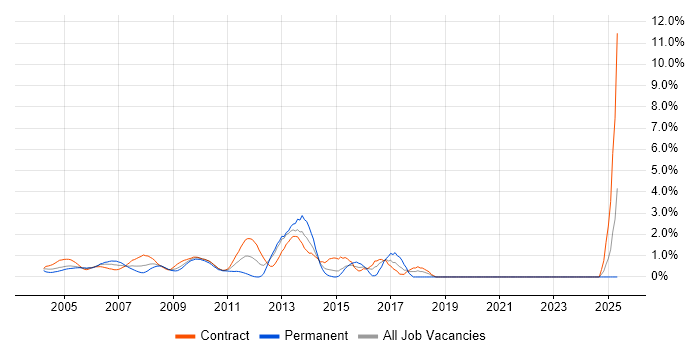Job vacancy trend for Multicast in Docklands, London Job vacancy trend for Multicast in Docklands, London