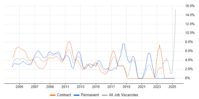 Job vacancy trend for Multithreading in Docklands, London