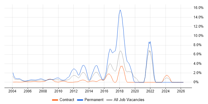 MySQL job vacancy trend in Docklands, London