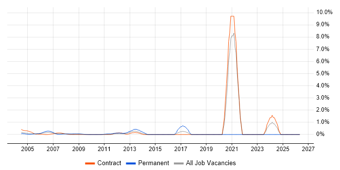 Network Consultant job vacancy trend in Docklands, London