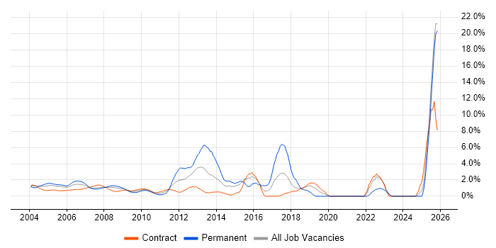 Network Engineer job vacancy trend in Docklands, London