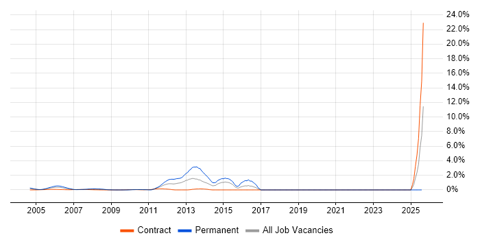 Job vacancy trend for Network Security Engineer in Docklands, London