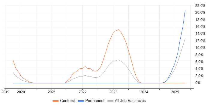 Job vacancy trend for NIST 800 in Docklands, London