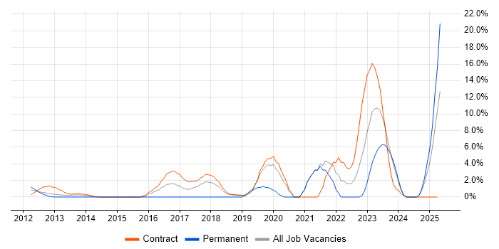 Job vacancy trend for NIST in Docklands, London Job vacancy trend for NIST in Docklands, London