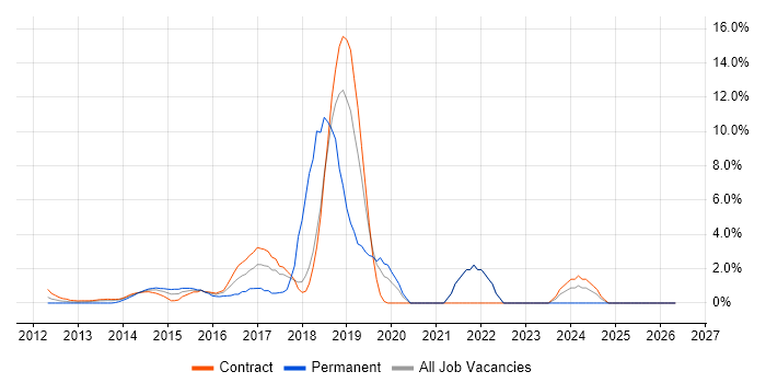NoSQL job vacancy trend in Docklands, London