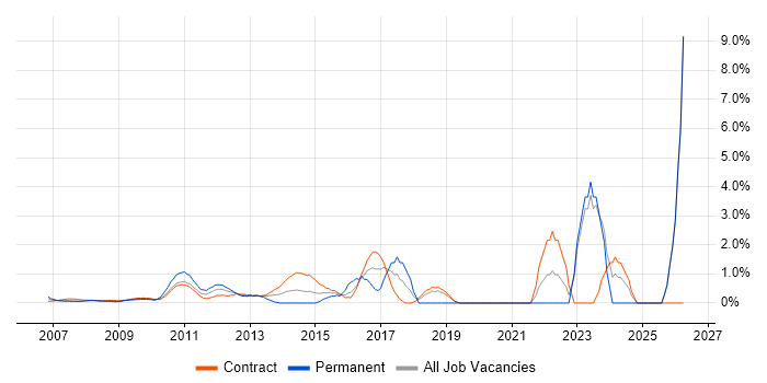 Onboarding job vacancy trend in Docklands, London