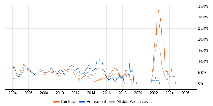 OO job vacancy trend in Docklands, London
