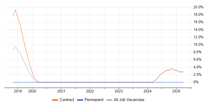 Job vacancy trend for OpenShift in Docklands, London