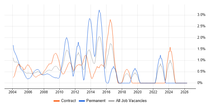 Oracle Reports job vacancy trend in Docklands, London
