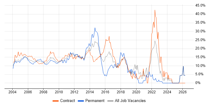 Oracle job vacancy trend in Docklands, London