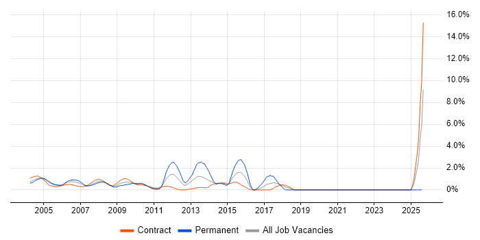 Job vacancy trend for OSPF in Docklands, London