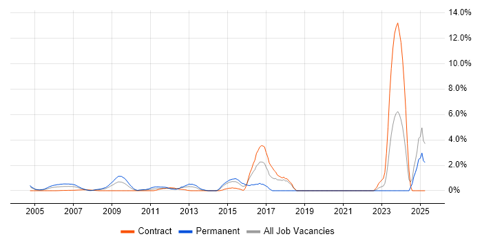 Job vacancy trend for Penetration Testing in Docklands, London
