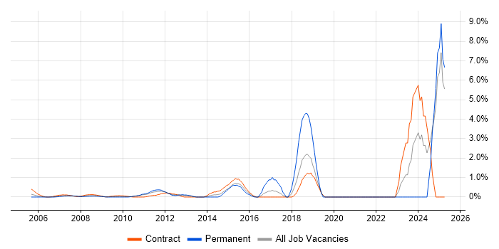 Job vacancy trend for Performance Metrics in Docklands, London Job vacancy trend for Performance Metrics in Docklands, London