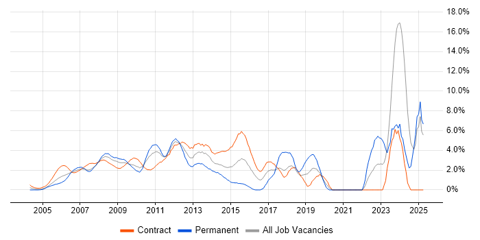 Job vacancy trend for PMO in Docklands, London Job vacancy trend for PMO in Docklands, London