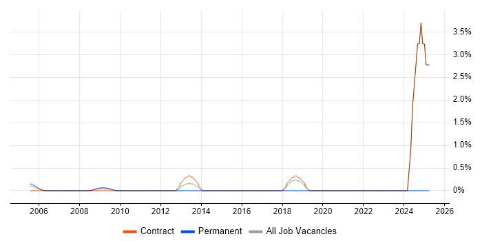 Job vacancy trend for Police in Docklands, London