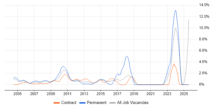 Job vacancy trend for Portfolio Management in Docklands, London