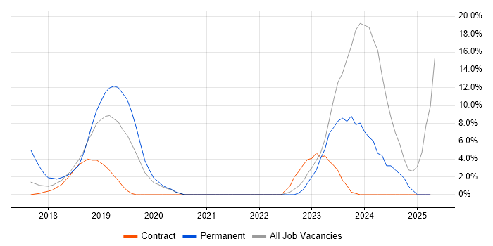 Job vacancy trend for Power BI in Docklands, London